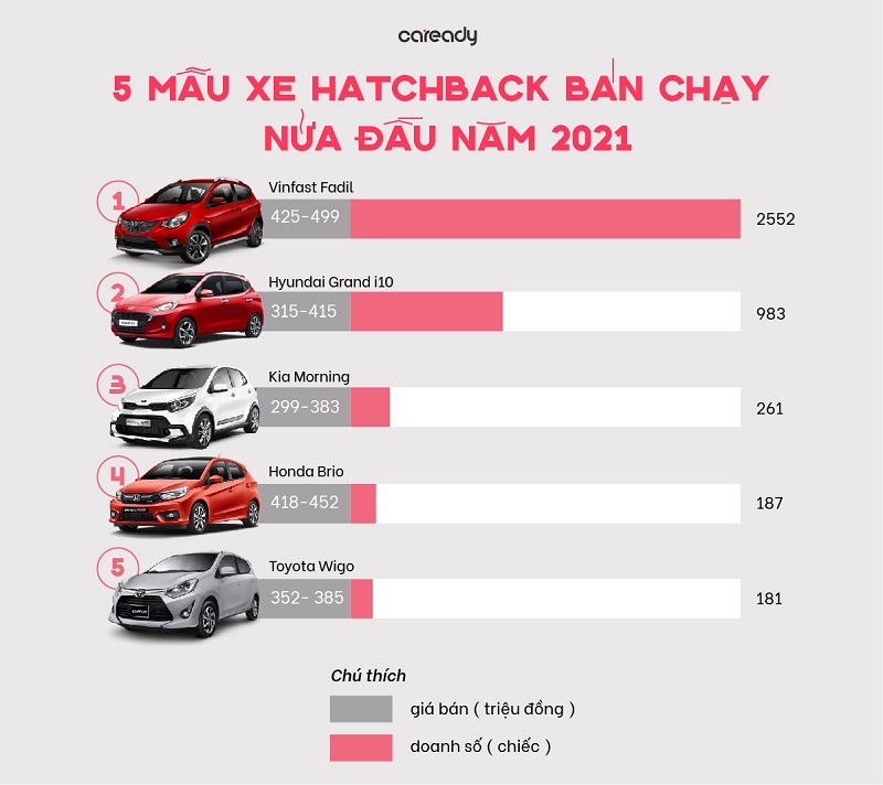 Top 10 mẫu xe hatchback tốt nhất 2020 Nhiều xe có ở VN