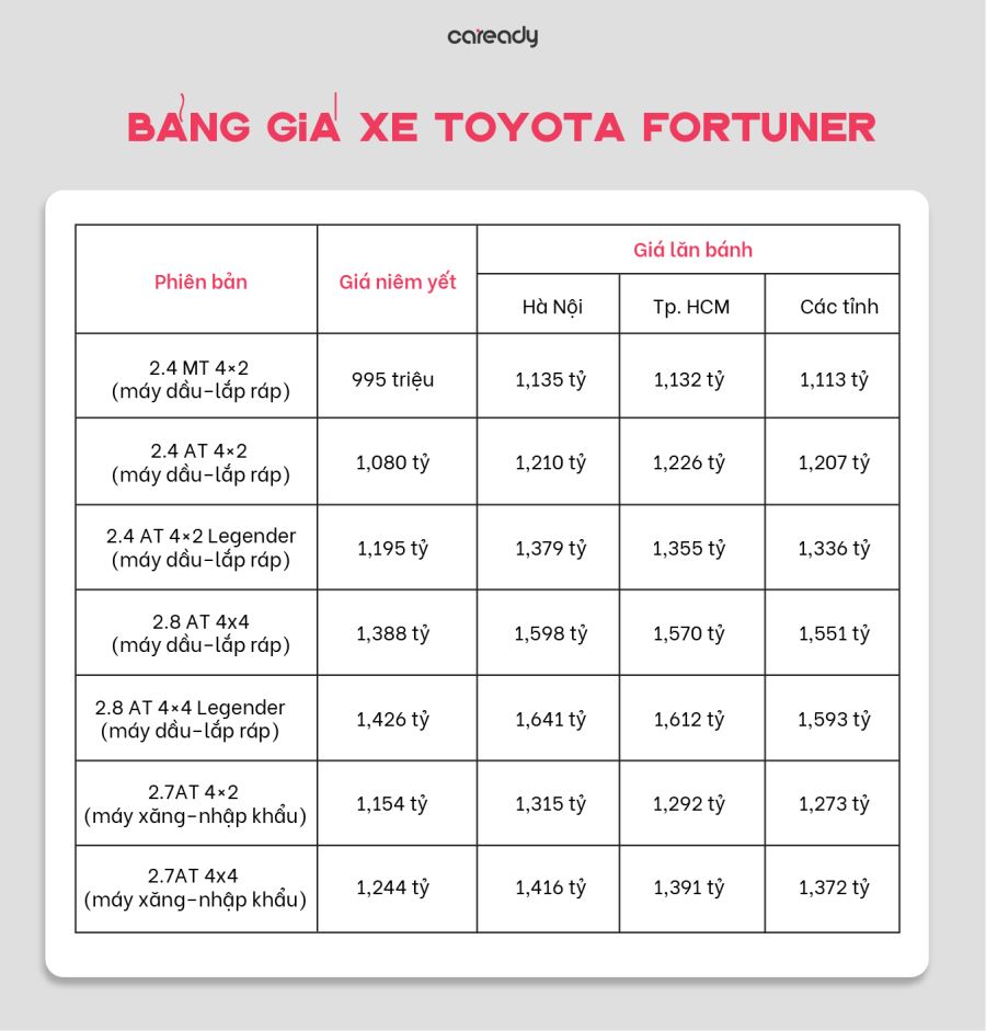 Bảng giá xe Toyota Fortuner mới nhất