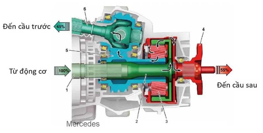 Cấu tạo hệ thống truyền động trên xe 4Matic