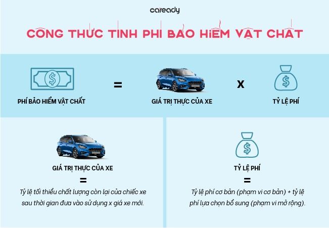 Công thức tính phí bảo hiểm vật chất xe ô tô