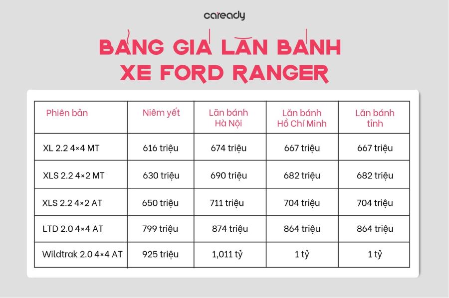 Giá lăn bánh Ford Ranger