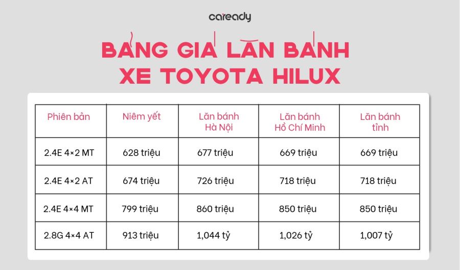 Giá lăn bánh Toyota Hilux