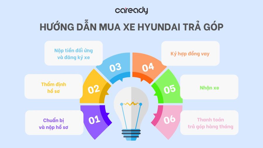 Hướng dẫn mua xe Hyundai trả góp