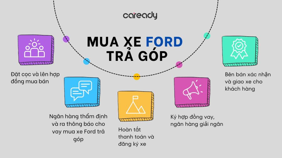 Quy trình  mua xe Ford trả góp