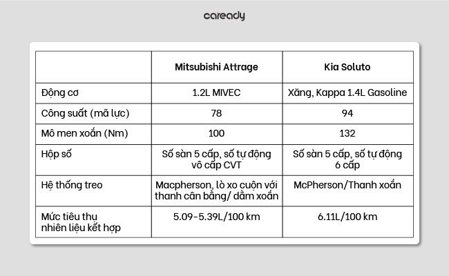 So sánh xe Mitsubishi Attrage và Kia Soluto về động cơ