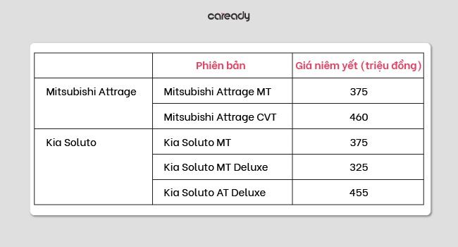 So sánh xe Mitsubishi Attrage và Kia Soluto về giá bán