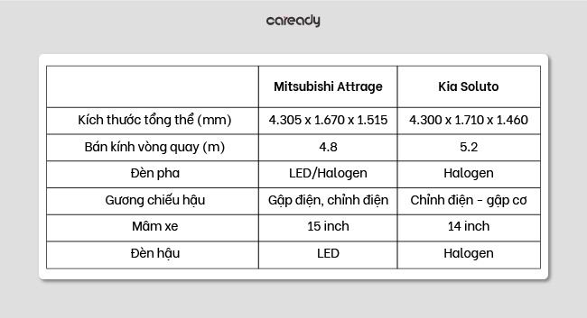 So sánh xe Mitsubishi Attrage và Kia Soluto về kích thước