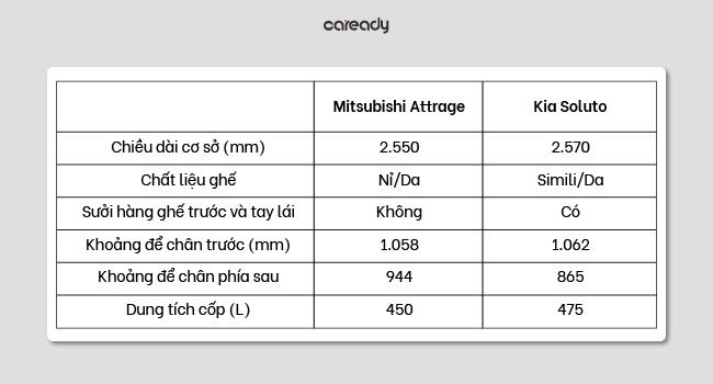 So sánh xe Mitsubishi Attrage và Kia Soluto về nội thất