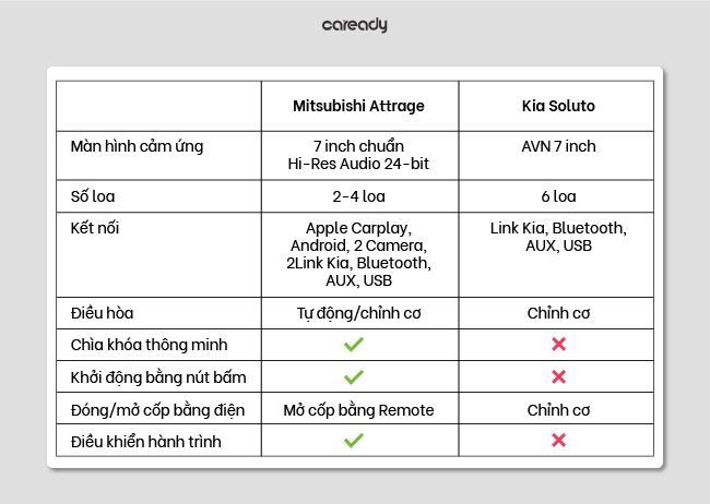 So sánh xe Mitsubishi Attrage và Kia Soluto về tiện ích, an toàn