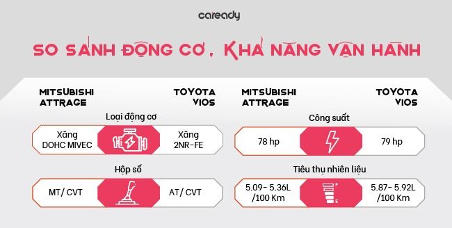 So sánh xe Mitsubishi Attrage và Toyota Vios về động cơ