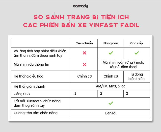 So sánh trang bị tiện nghi của các phiên bản xe VinFast Fadil