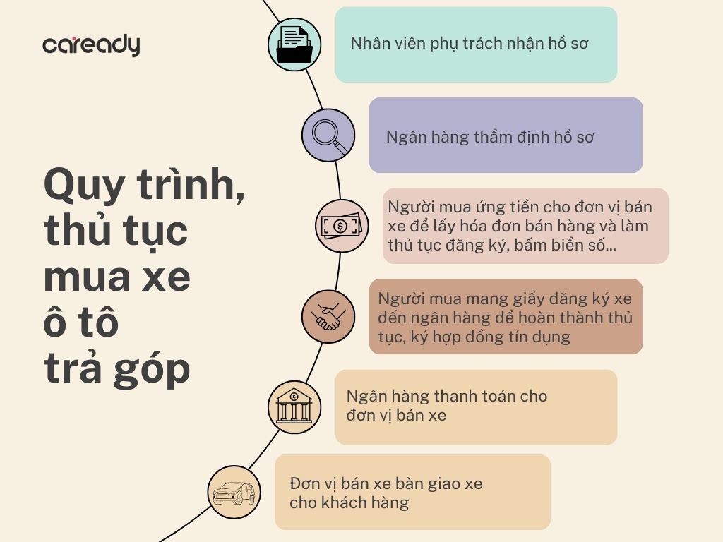 Thủ tục mua xe ô tô trả góp