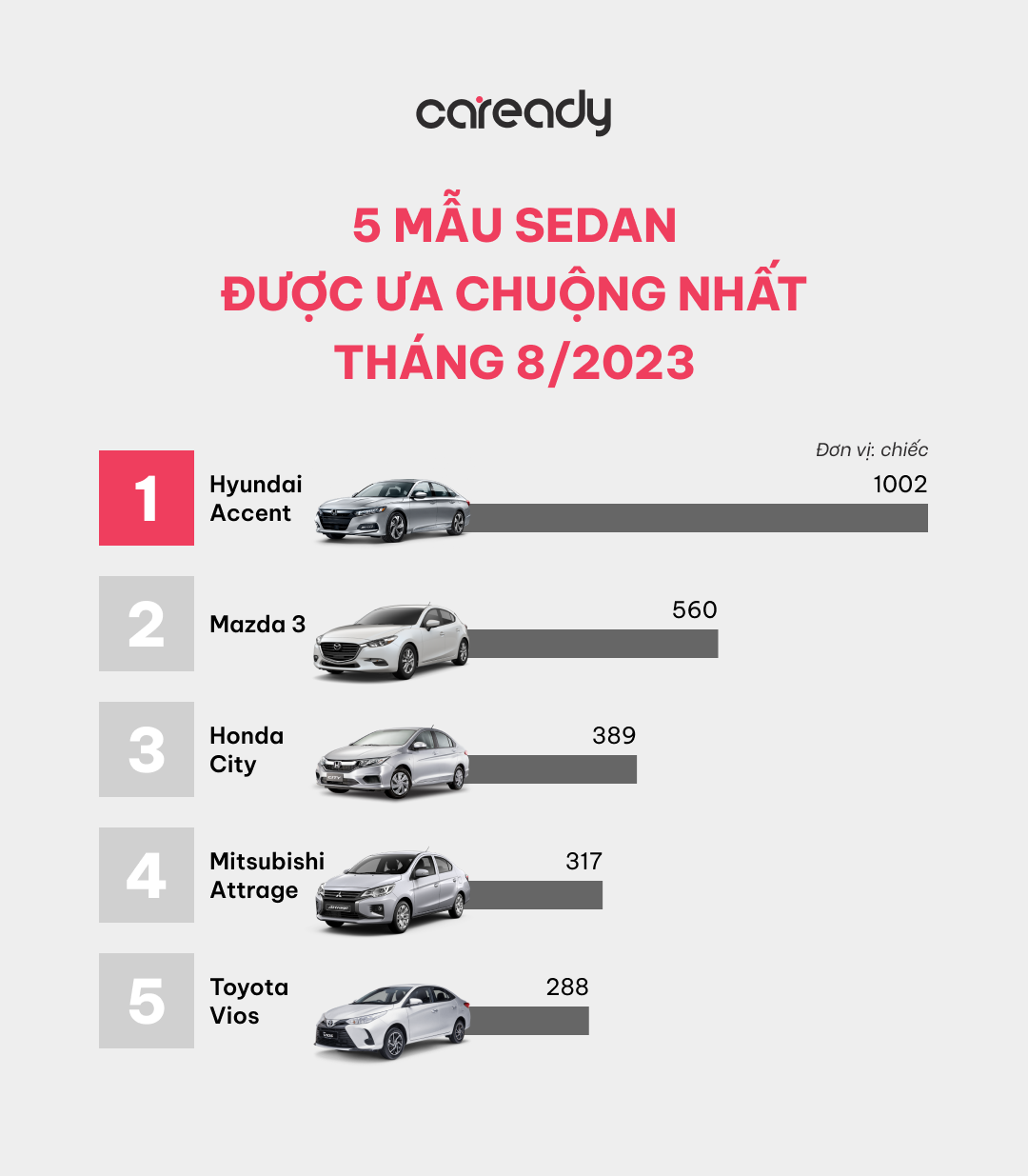 5 mẫu sedan được ưa chuộng nhất tháng 8.2023