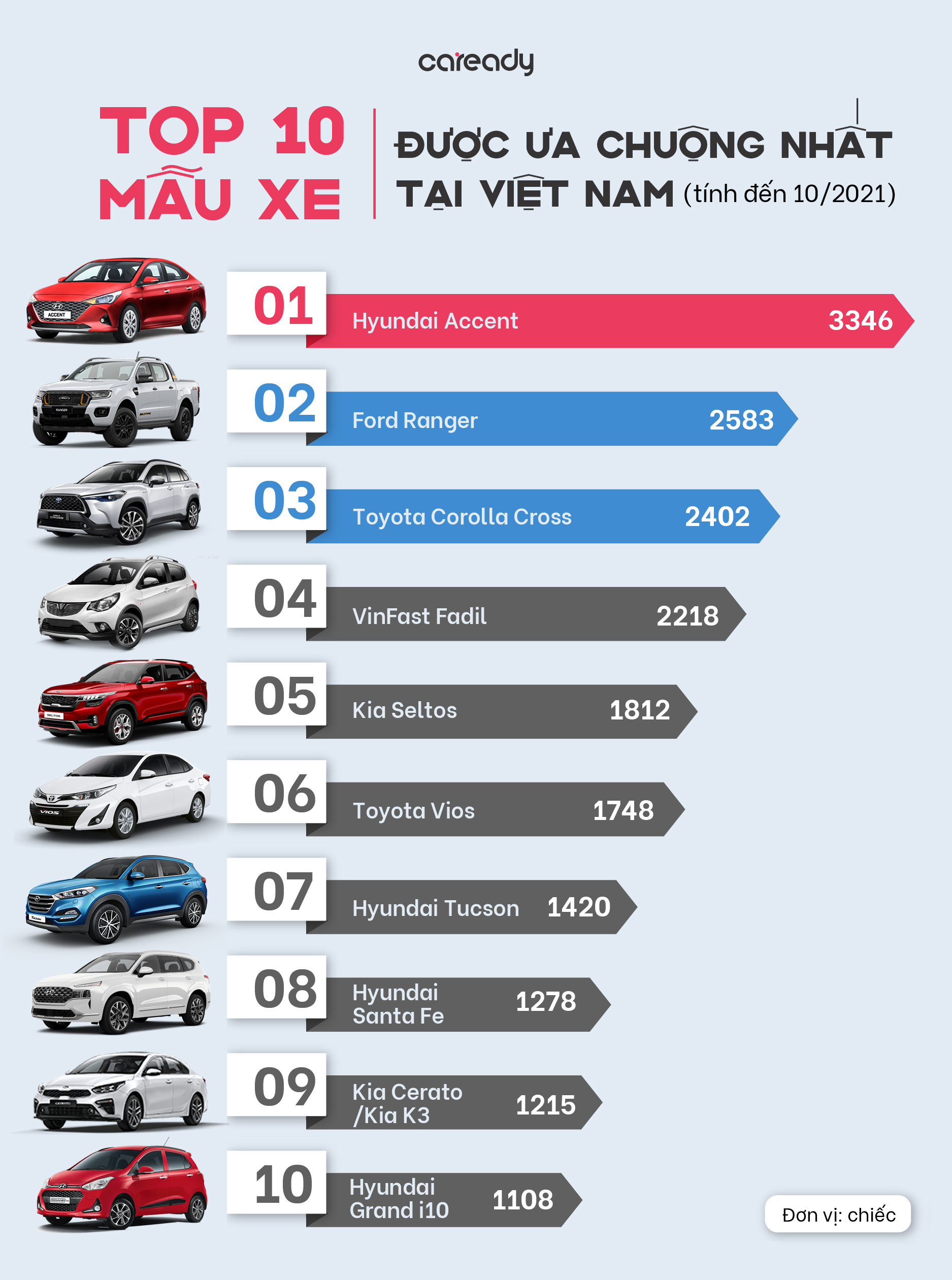 Những mẫu xe bán chạy nhất Việt Nam 2021