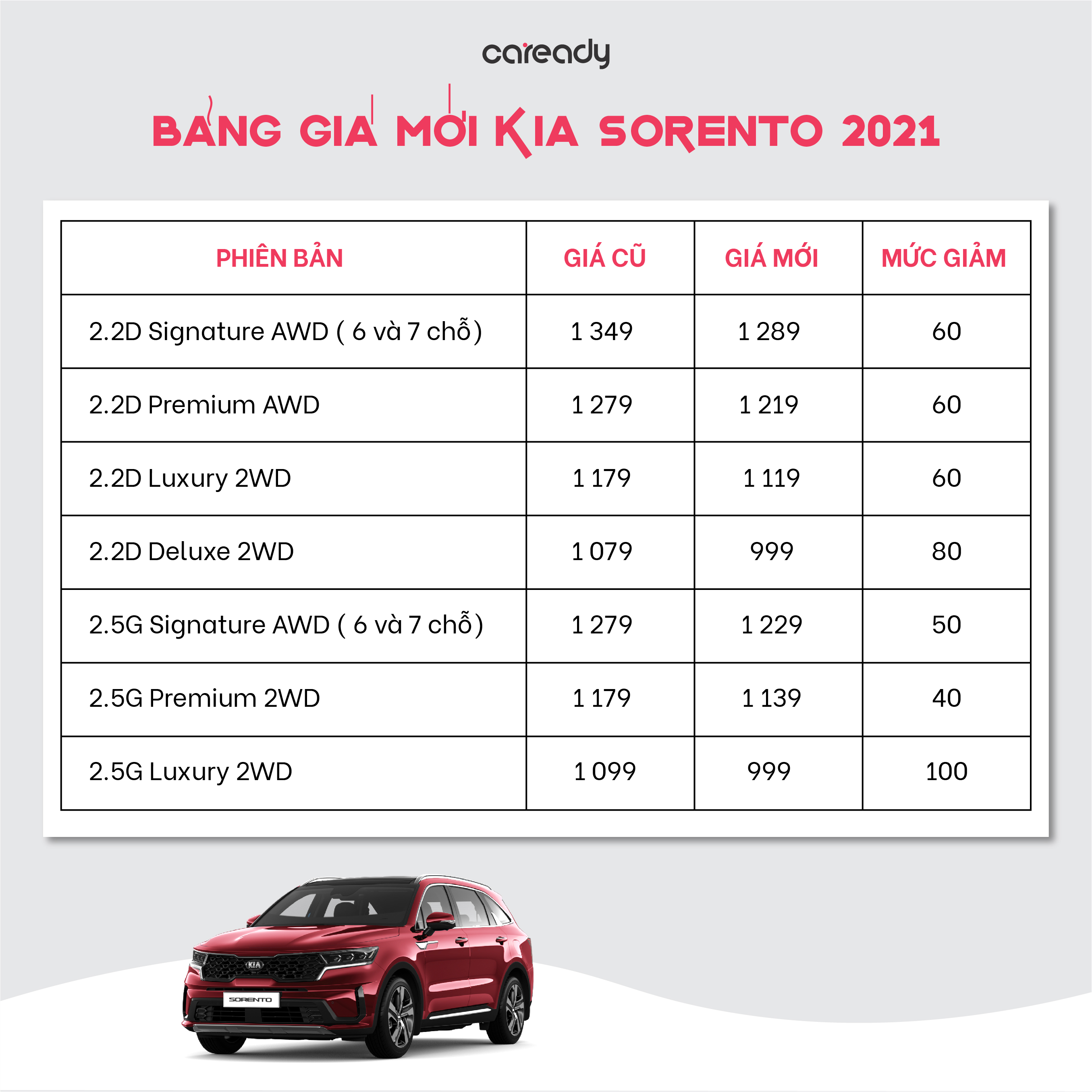Bảng giá mới Kia Sorento 2021