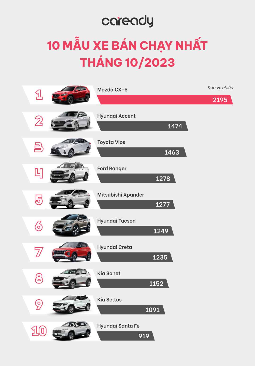 10 mẫu xe có doanh số ấn tượng nhất tháng 10