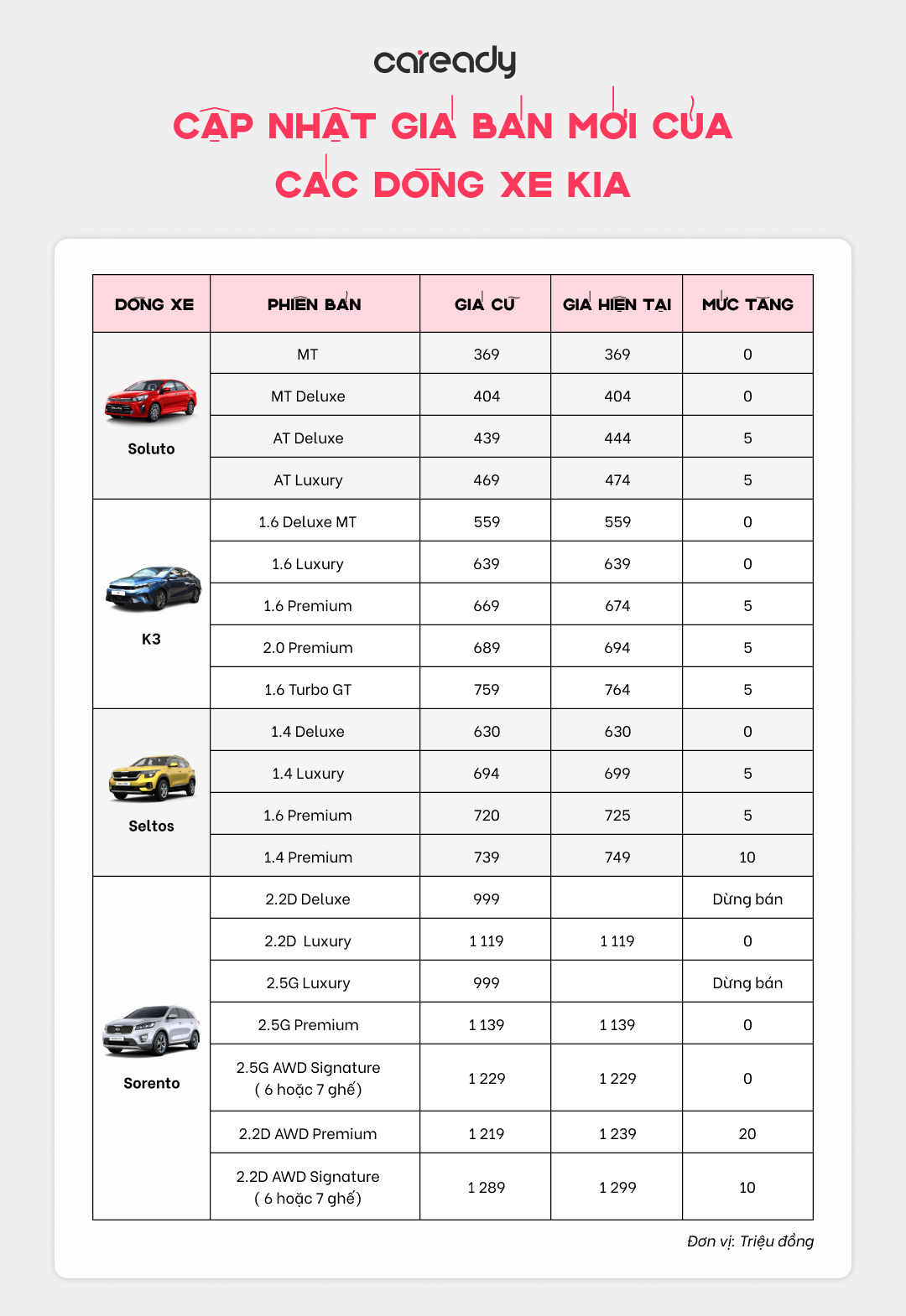 Cập nhật giá bán mới của các dòng xe Kia