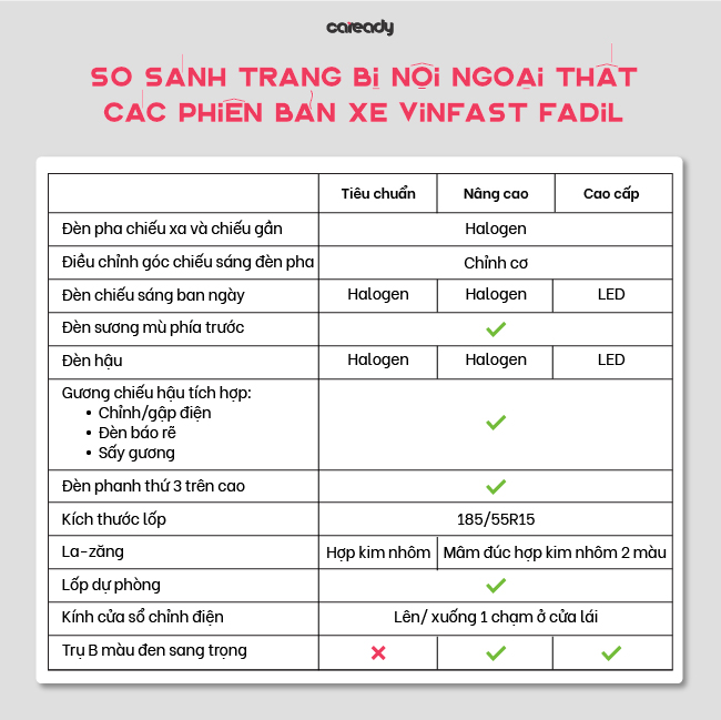 So sánh trang bị ngoại thất, nội thất của các phiên bản VinFast Fadil