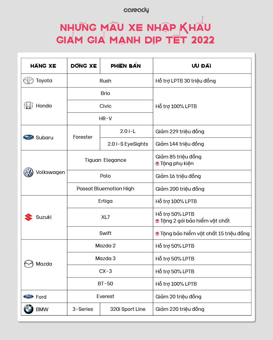 20 mẫu xe nhập khẩu giảm giá mạnh dịp Tết 2022