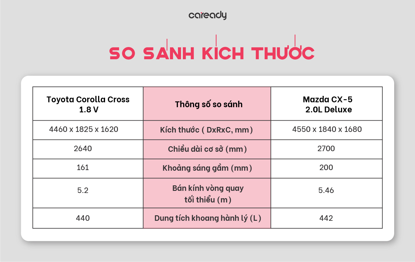 So sánh kích thước chung của Toyota Corolla Cross và Mazda CX-5