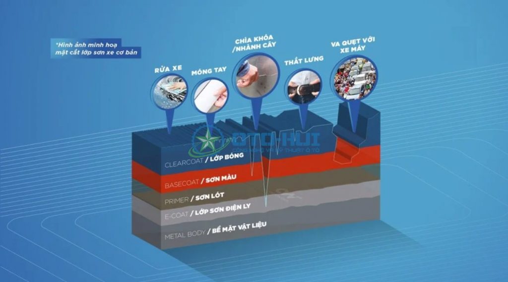 Các vết xước nhỏ thường nằm bên ngoài lớp sơn bóng ngoài cùng