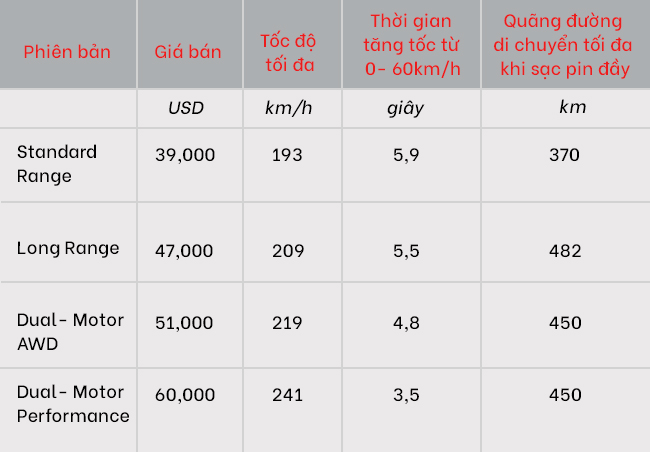 Một số thông số kỹ thuật đáng chú ý của Tesla Model Y