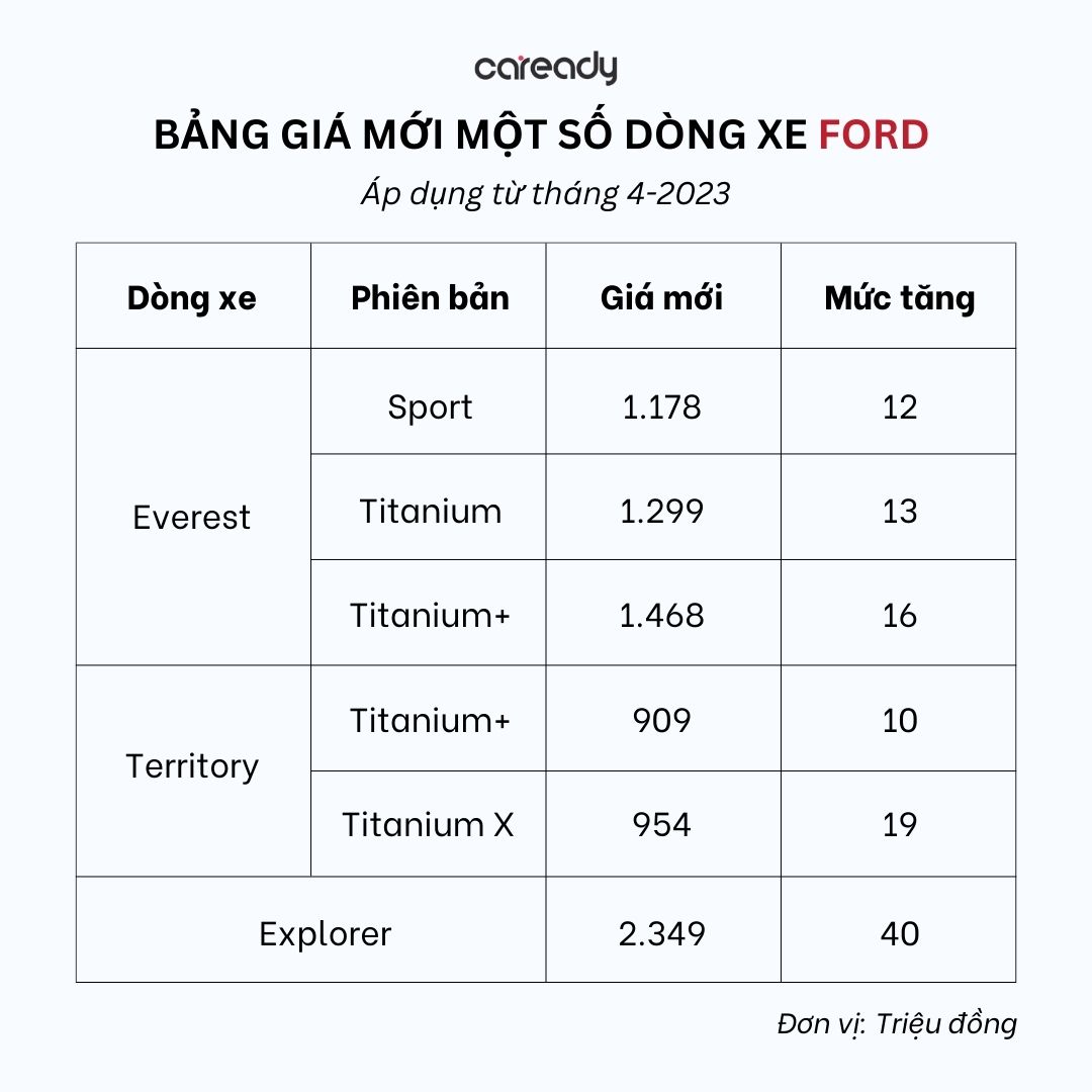 Bảng giá dự kiến một số dòng xe Ford áp dụng từ tháng 4/2023