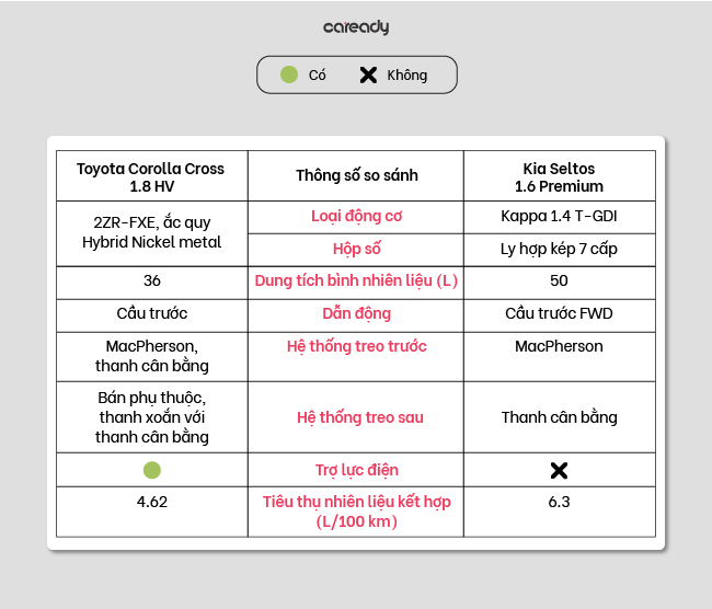 So sánh động cơ, khả năng vận hành của Toyota Corolla Cross và Kia Seltos
