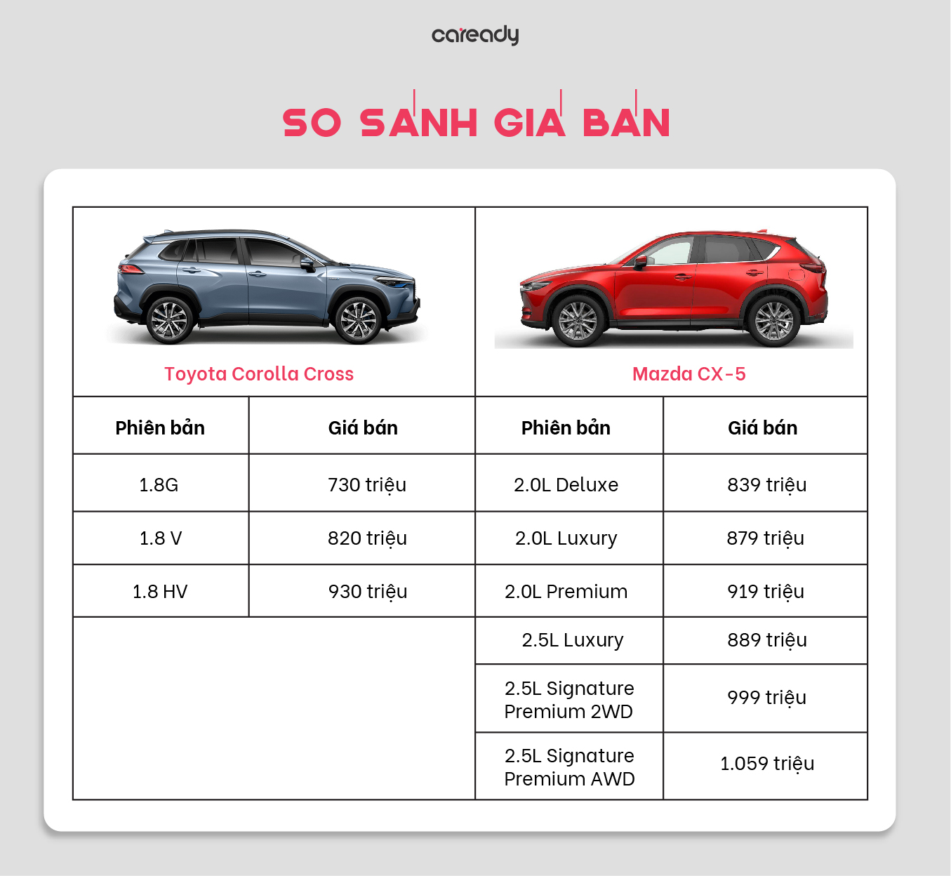 So sánh Toyota Corolla Cross và Mazda CX-5 về giá bán 