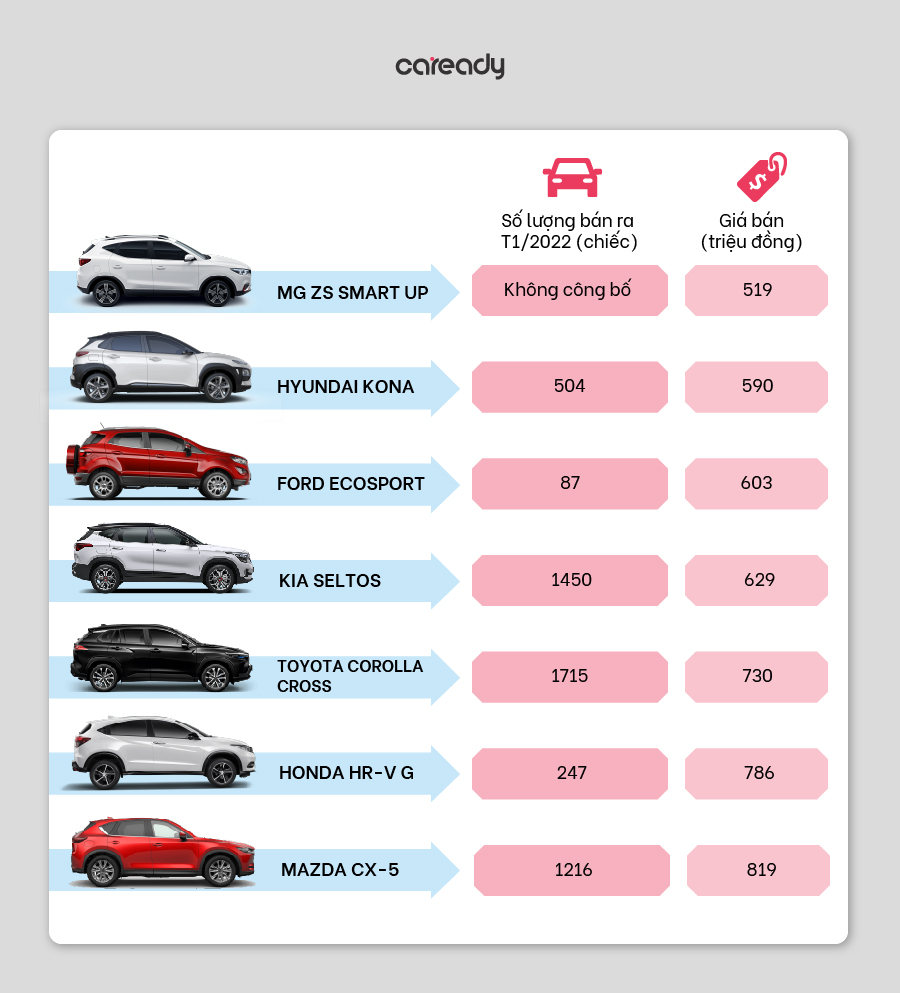 Bảng giá của các mẫu xe 5 chỗ gầm cao đáng mua nhất hiện nay