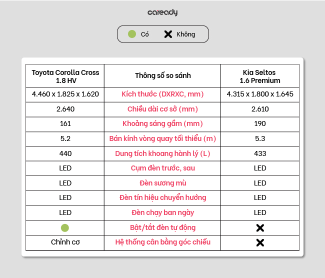 So sánh trang bị ngoại thất Toyota Corolla Cross và Kia Seltos