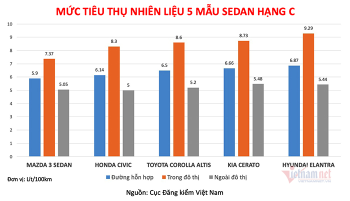 tiêu hao nhiên liệu xe sedan hạng C